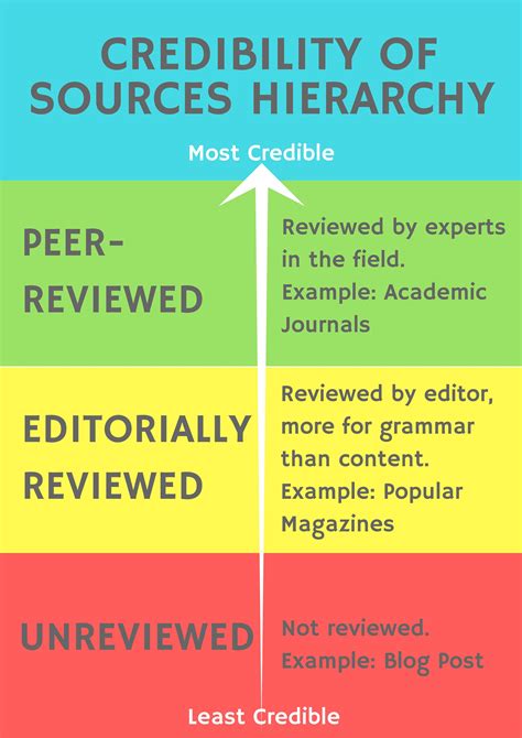 What are the six things to consider when evaluating the credibility of a source?