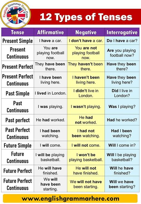 What are the six types of tenses?