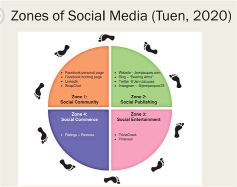 What are the social media zones?