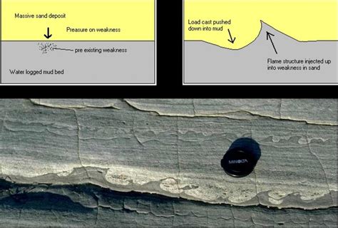 What are the soft sediment structures?