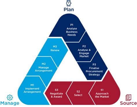 What are the stages of MTO?