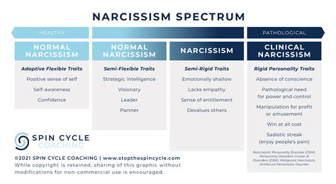 What are the stages of a psychopath love?