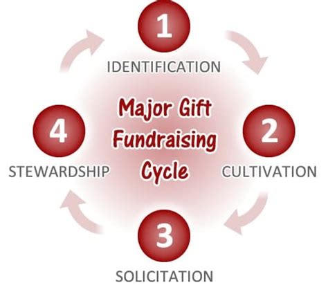 What are the stages of major gift?