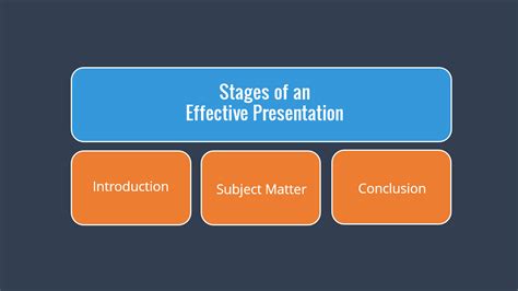 What are the stages of presentation?