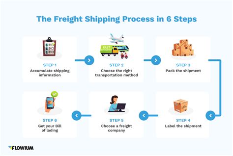 What are the stages of shipping?