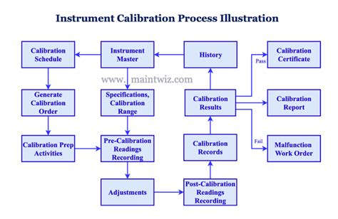 What are the stages of the calibration process?