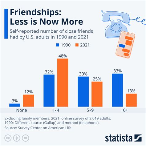 What are the statistics of friendship?