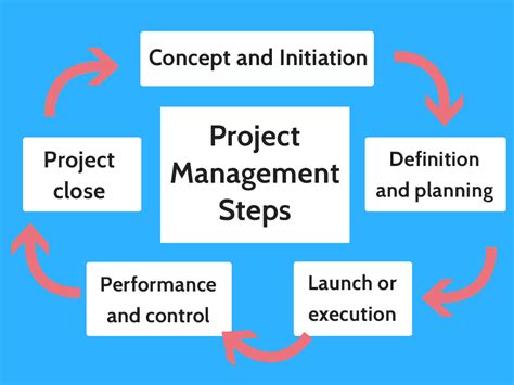 What are the steps for project management?