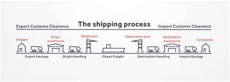 What are the steps in international shipping?