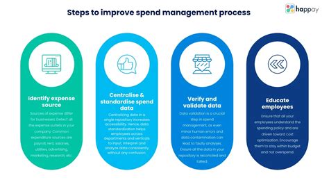 What are the steps in spending management?