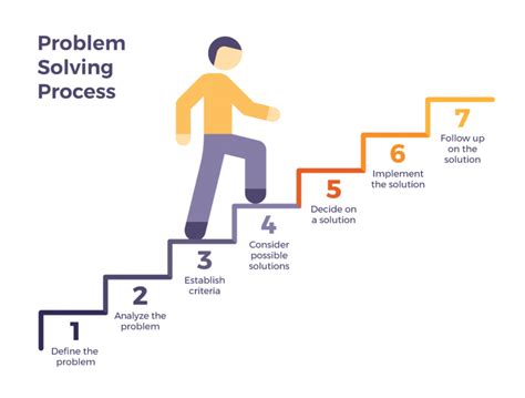 What are the steps of problem definition?
