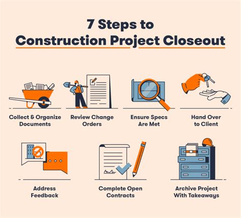 What are the steps of the project closeout phase?