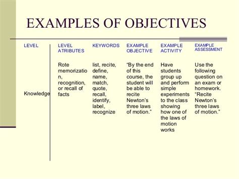 What are the steps of writing objectives?