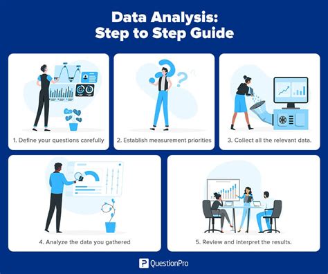 What are the steps to Analyse?