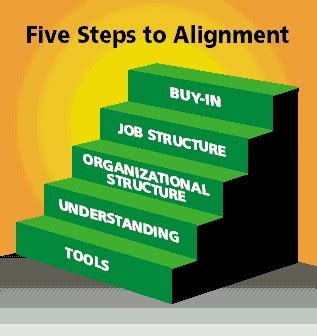 What are the steps to alignment?