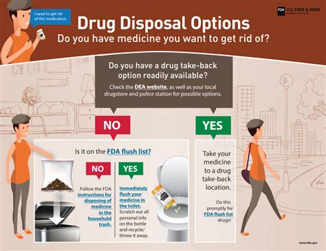 What are the steps to dispose of medication?