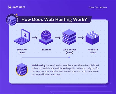 What are the steps to host a website?