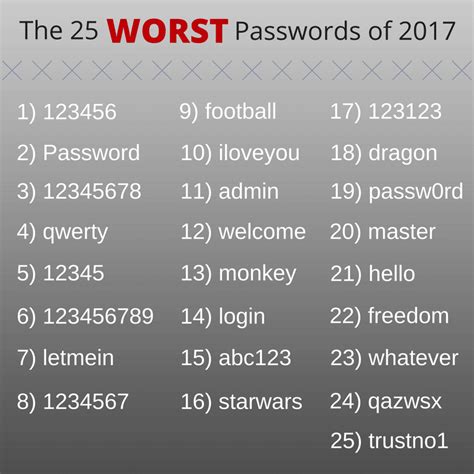 What are the strongest password?