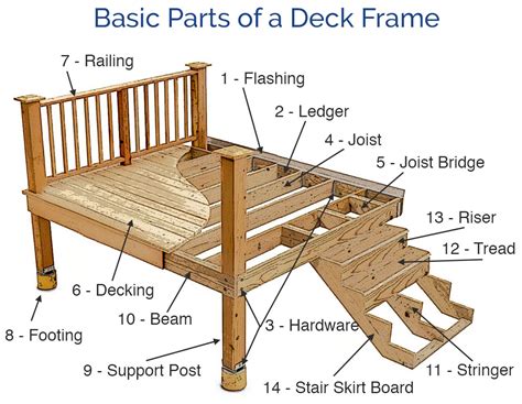 What are the structural supports of a deck?