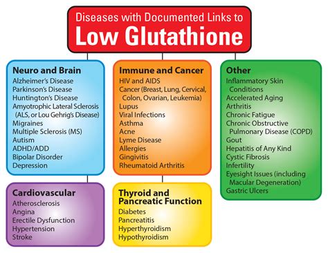 What are the symptoms of low glutathione?