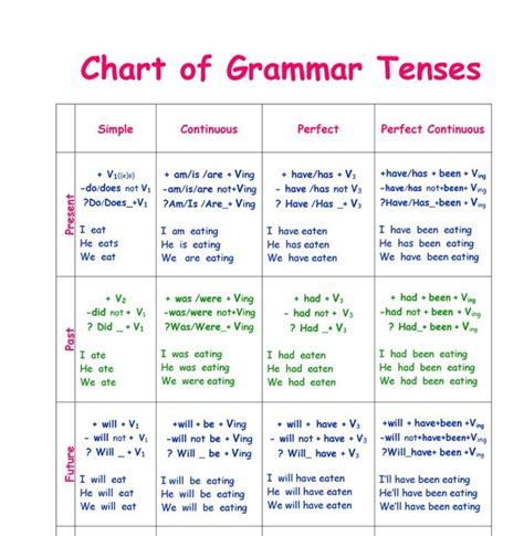 What are the tenses in 11th class?