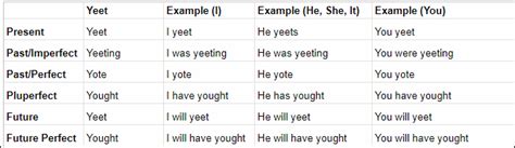 What are the tenses of YEET?