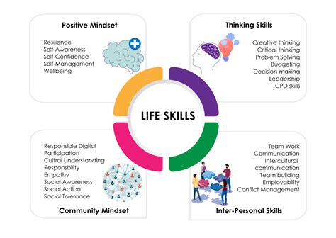 What are the theories of life skills?