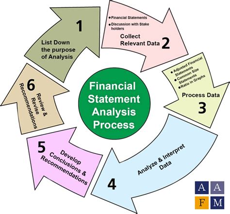 What are the three 3 financial statement analysis approaches?