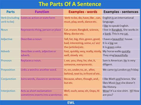 What are the three 3 parts of a sentence?
