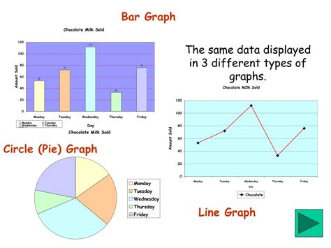 What are the three commonly used graphs in research?