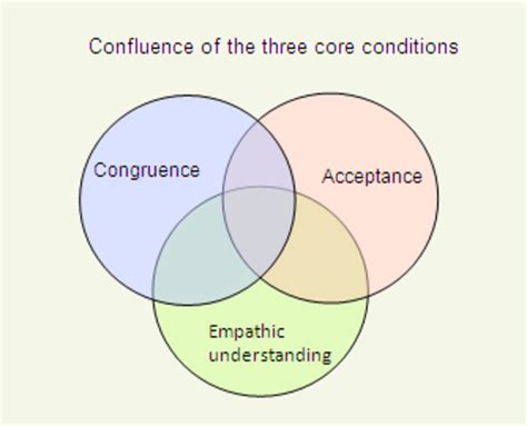 What are the three core conditions congruence?