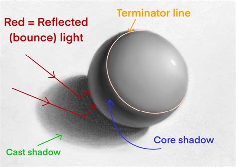 What are the three difference between shadow and image?
