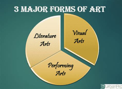 What are the three forms of art?