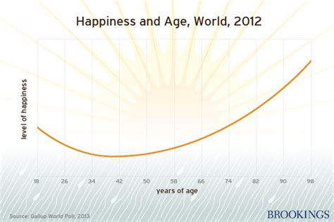 What are the three happiest ages?