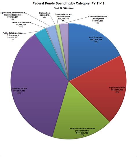 What are the three largest categories of spending?