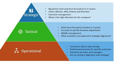 What are the three levels of military strategy?