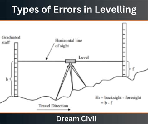 What are the three main errors encountered in levelling?