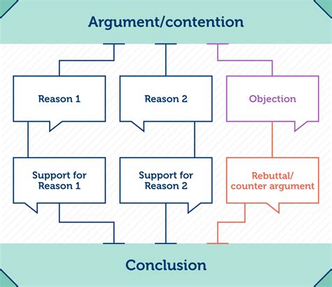 What are the three main of an argument?