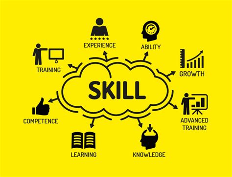 What are the three main skills?