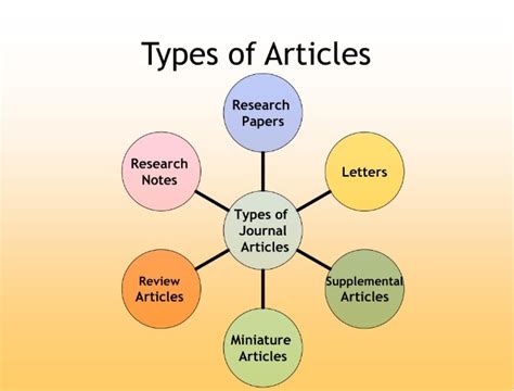 What are the three main types of review articles?