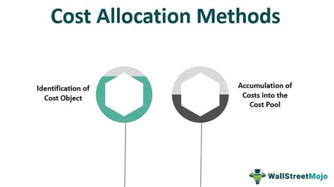 What are the three methods of allocating overhead costs?