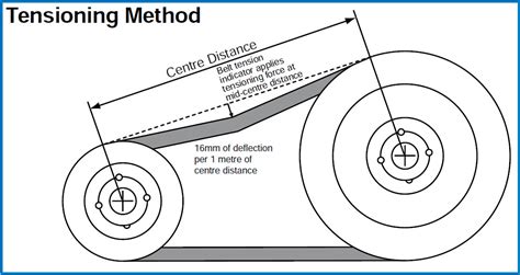 What are the three methods of belt tensioning?