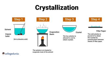 What are the three methods of crystallization?