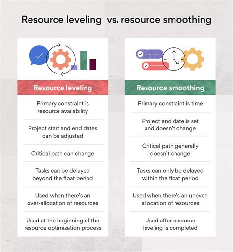What are the three methods of resource Levelling?