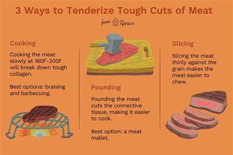What are the three methods of tenderizing meat?