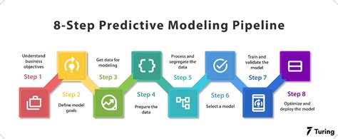 What are the three most used predictive modeling techniques?