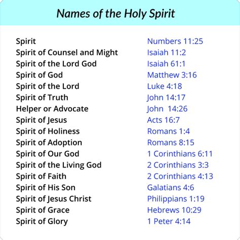 What are the three names of the Holy Spirit?