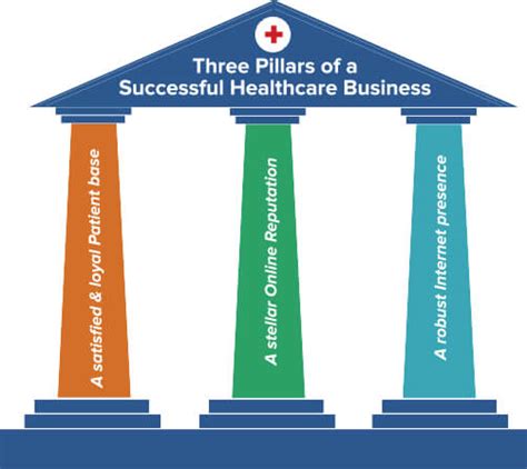 What are the three pillars of care?