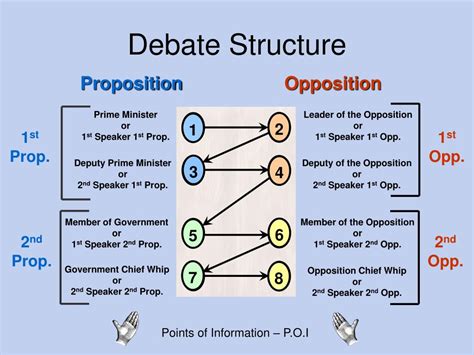 What are the three propositions debate?