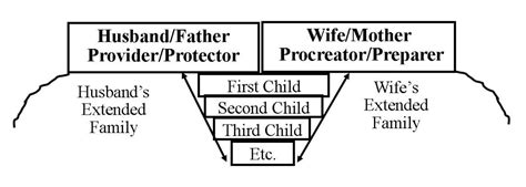 What are the three roles of the family head?